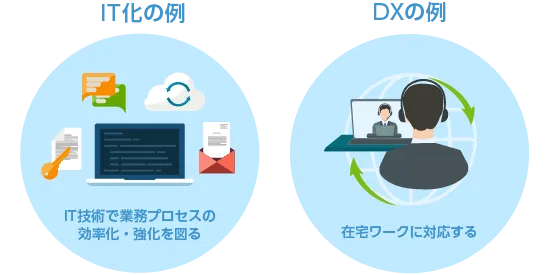 IT化の例とDXの例