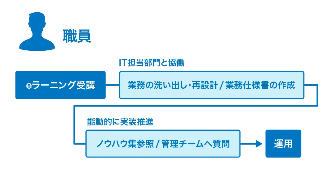 市民開発ができるまで