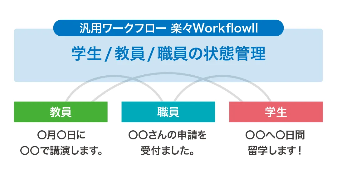 学生/教員/職員の状態管理