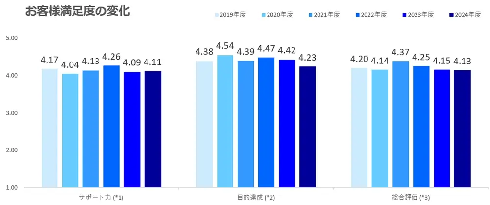 お客様満足度調査の結果
