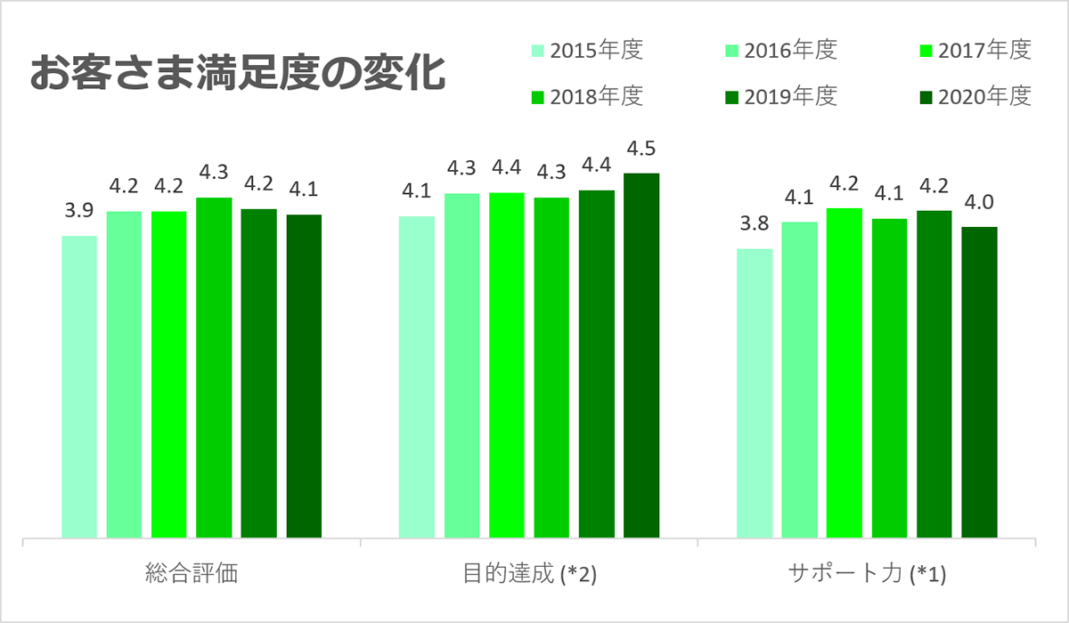 お客さま満足度調査の結果グラフ
