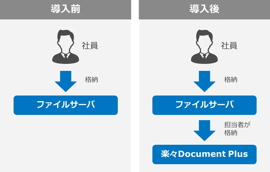 文書管理の体制イメージ