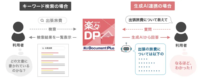 社内情報をもとに生成AIが回答