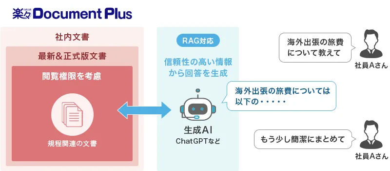 生成AI連携の3つの特長