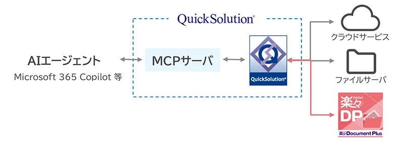 QuickSolutionとの連携でMCP対応