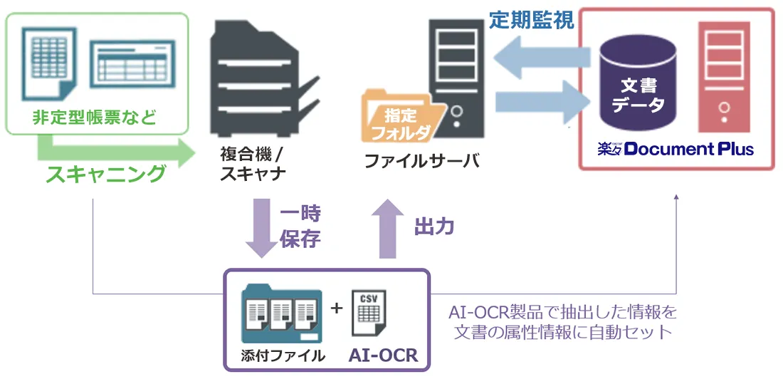 AI-OCR製品と組み合わせた自動登録