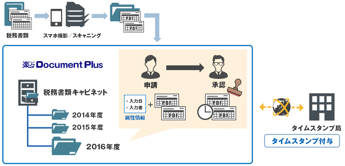 機能 E文書法 電子文書法 への対応 文書管理システム 楽々document Plus