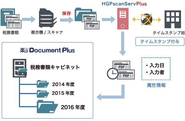 機能 E文書法 電子文書法 への対応 文書管理システム 楽々document Plus