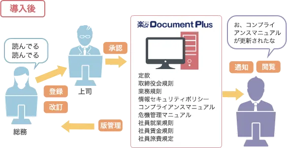 楽々Document Plusに社内規程を登録することで、社員は簡単に規程集にアクセスできるようになる