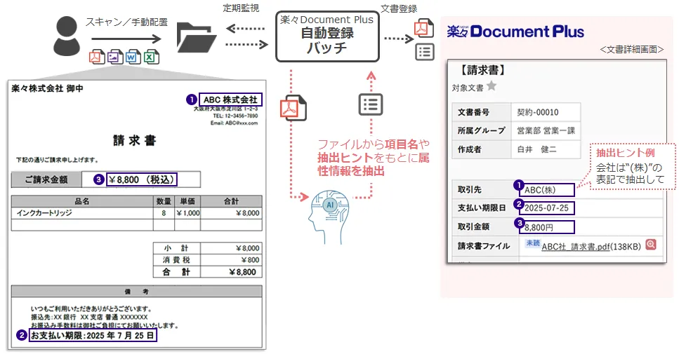 生成AIによる属性自動入力で登録の手間削減(生成AI連携オプション)