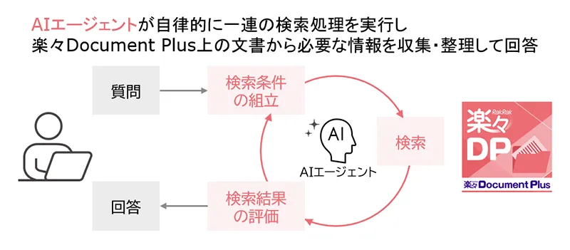 AIエージェントによる「おまかせ検索」(AI-Chatオプション)