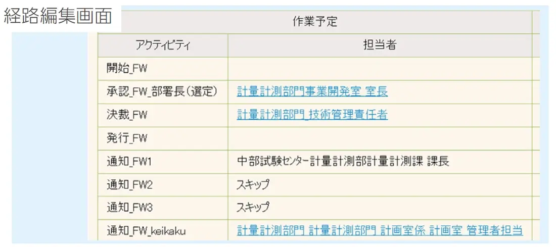 楽々WorkflowIIとの連携により、管理者変更などの申請を行う際の承認経路を自動選択可能に