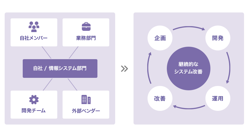 システム内製化とは？