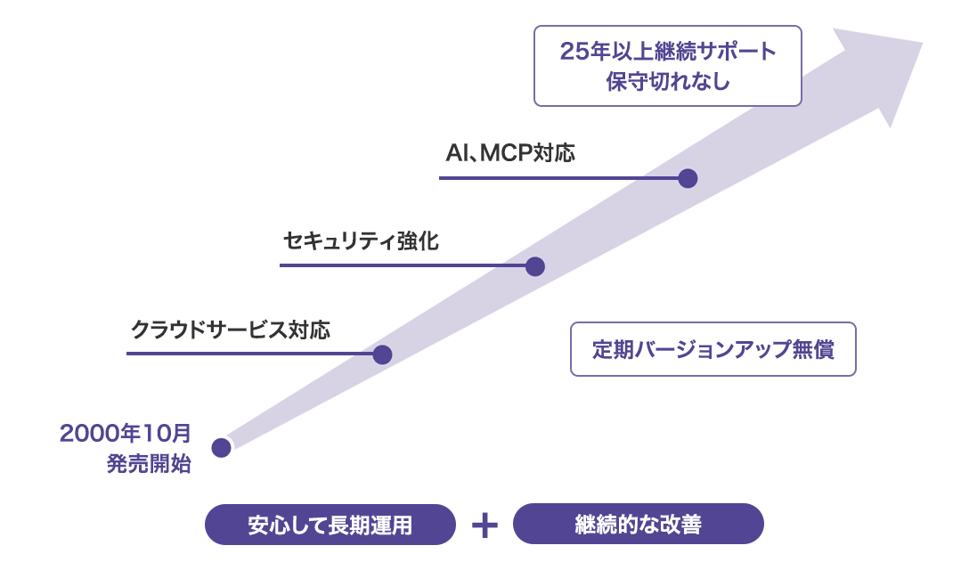 EOLのない継続サポートで変化に対応しながら安心して長期運用