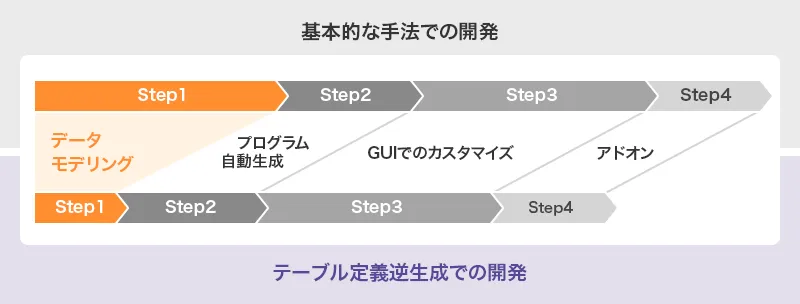 通常の開発ステップとテーブル定義逆生成での開発工数の違い