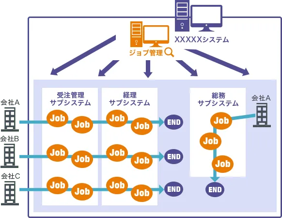 ジョブの監視と実行