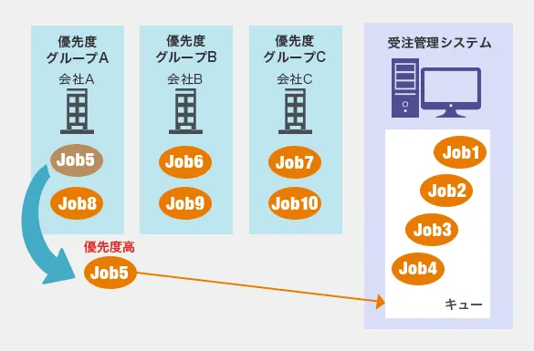 ジョブの優先度管理