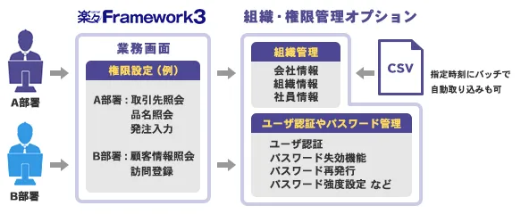 組織・権限管理ライセンス