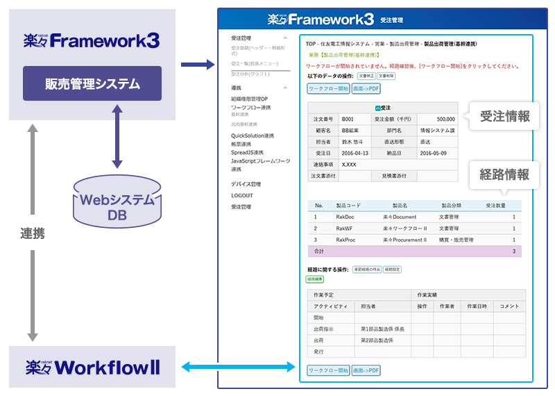 楽々WorkflowII との連携