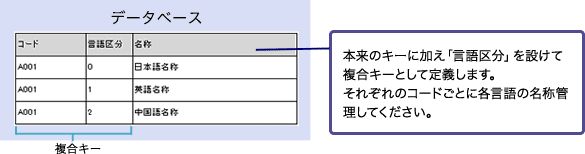 機能 要件に応じた多彩な機能 ローコード開発ツール 楽々framework3