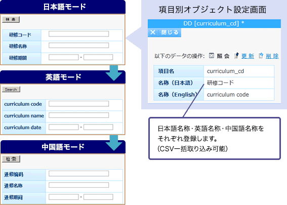 機能 要件に応じた多彩な機能 ローコード開発ツール 楽々framework3