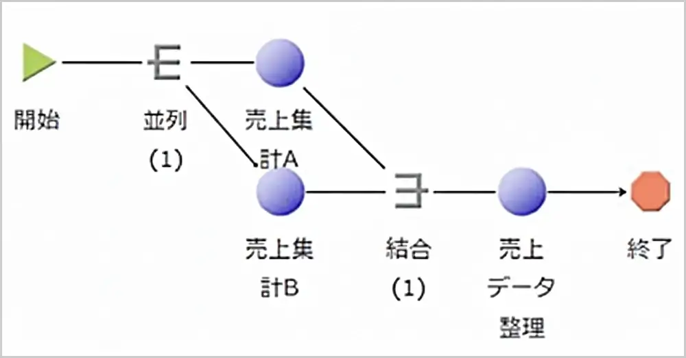 ジョブネットのイメージ