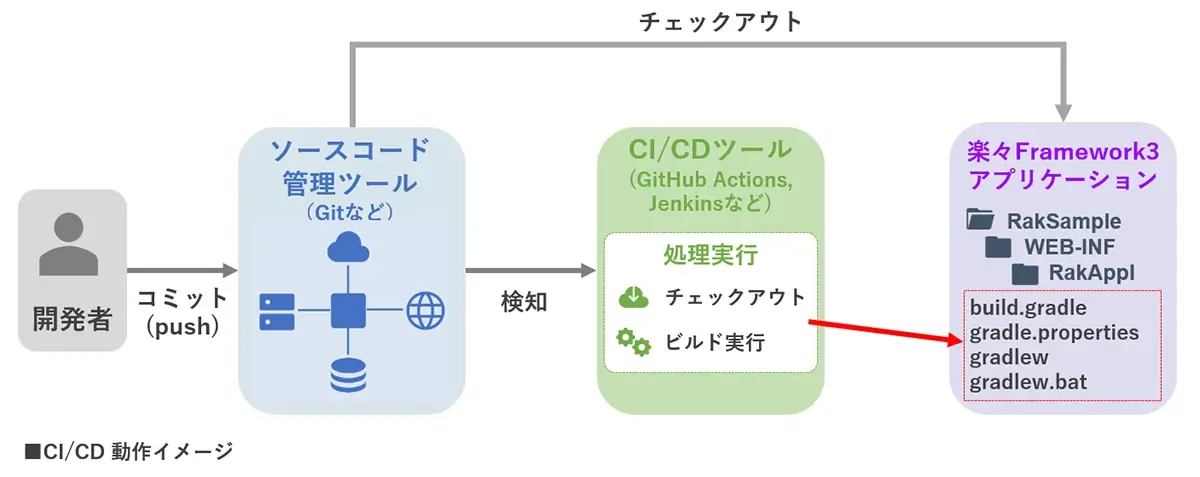 CI/CD 動作イメージ