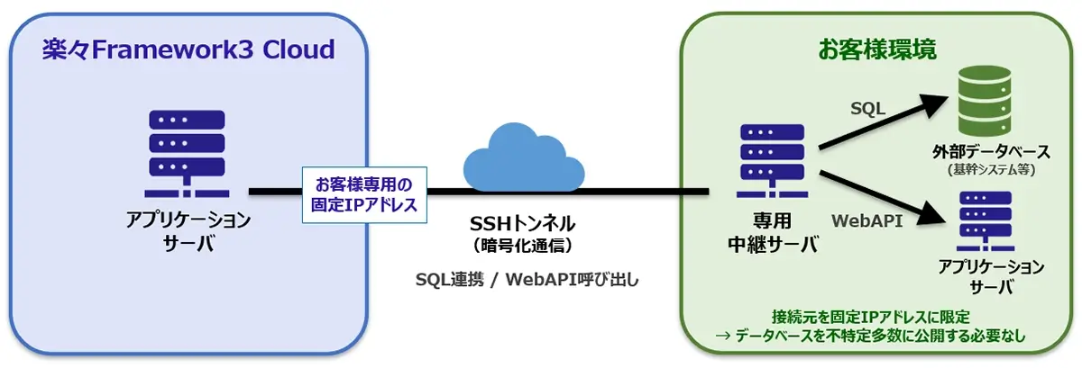 外部データベース接続のイメージ