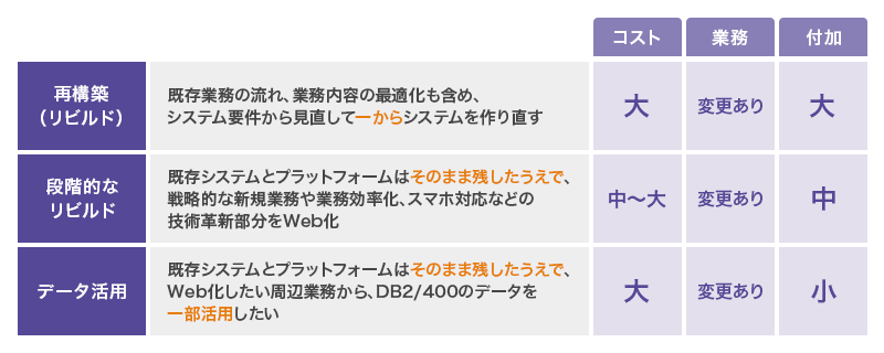 AS/400(IBM i)の強みを活かしつつ課題を解消するモダナイゼーション戦略