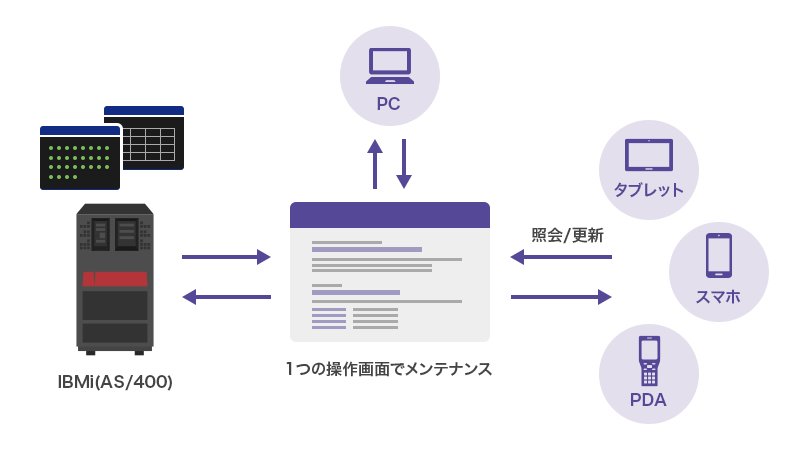 ローコードプラットフォーム活用の提案
