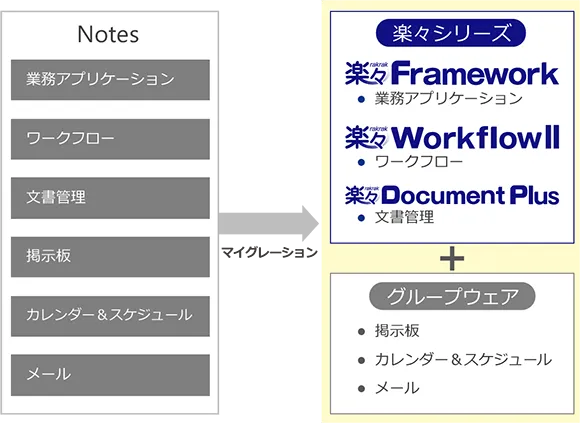 楽々Frameworkを活用するメリット