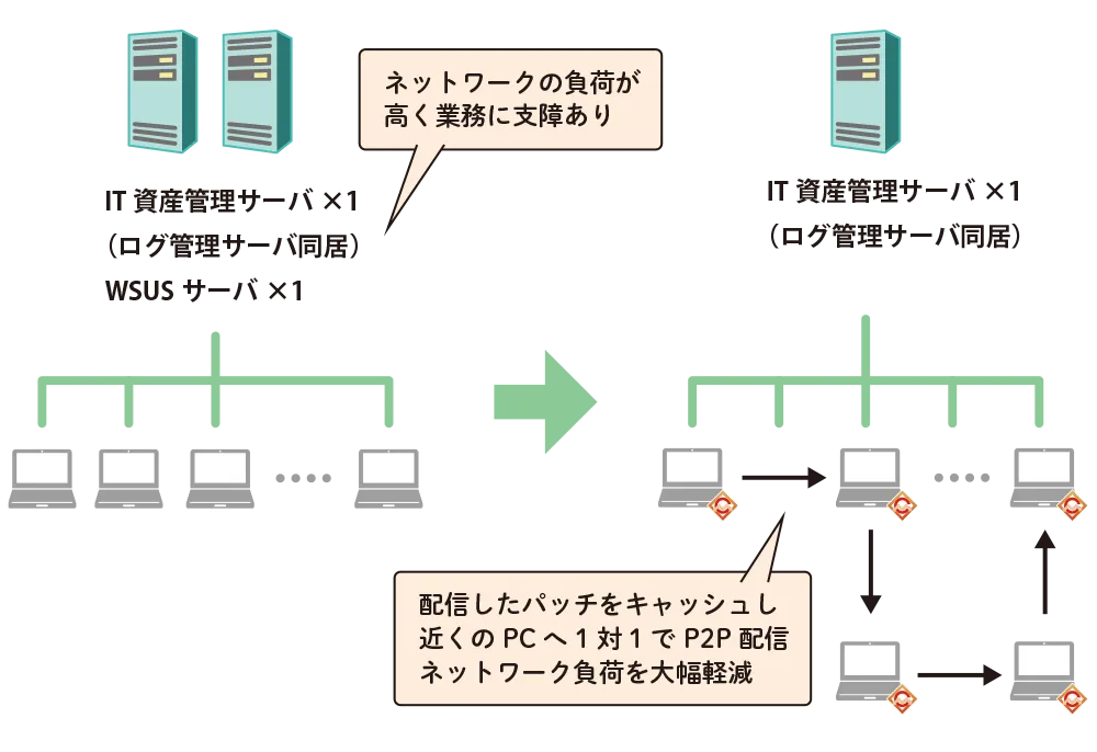 MCore導入前と導入後のサーバー環境の図