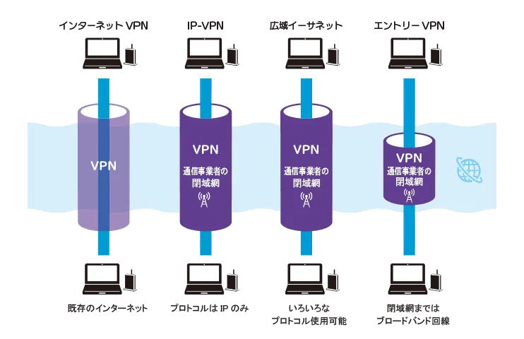 VPNの種類