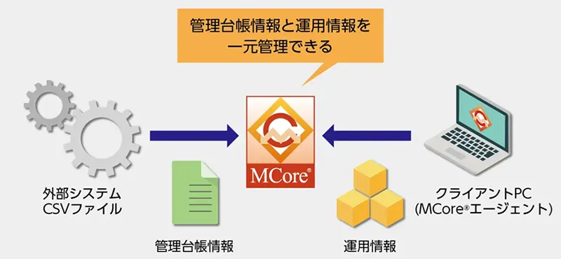 図1：外部システムから管理台帳情報を自動登録、運用情報と紐付け