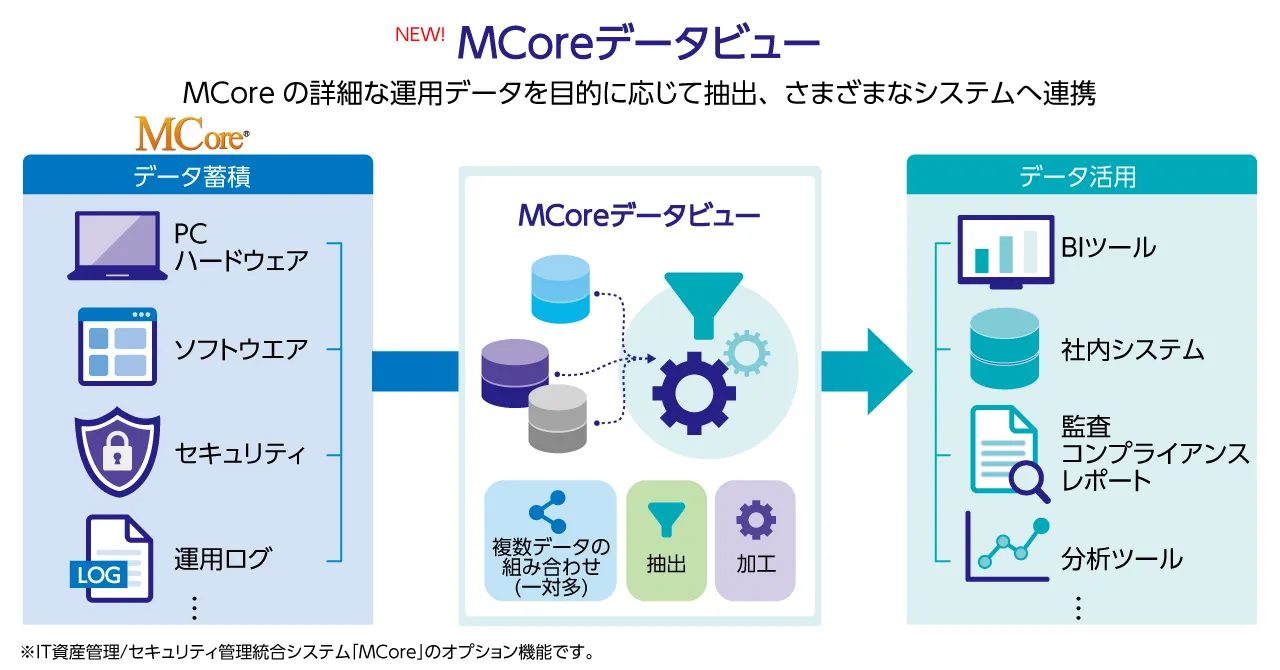 MCoreデータビュー
