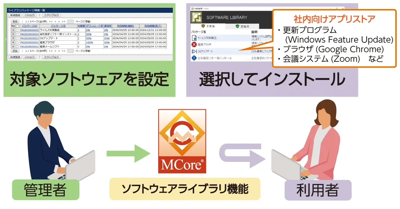 図1：ソフトウェアライブラリ機能の概要図