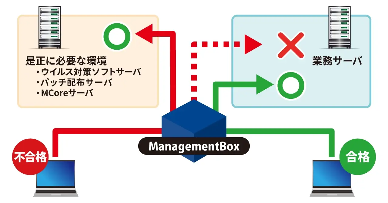 図1：ManagementBox 運用イメージ