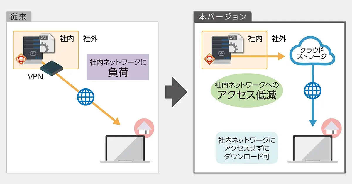 ソフトウェアライブラリ機能による社外ネットワークPCへの配布方法