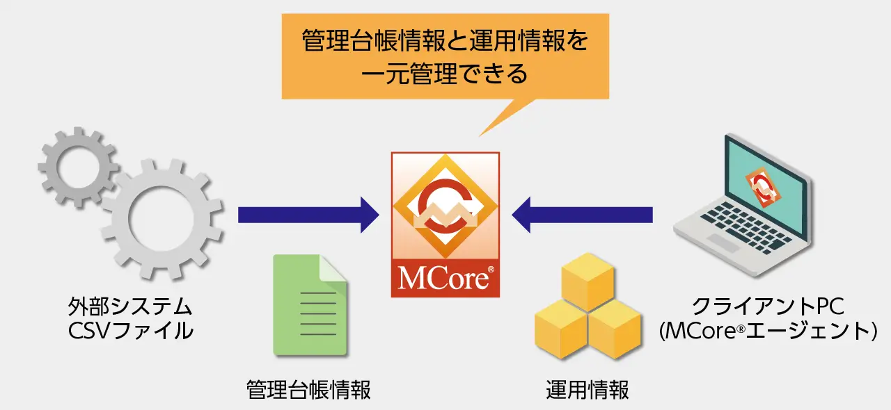 図1:外部システムから管理台帳情報を自動登録、運用情報と紐付け