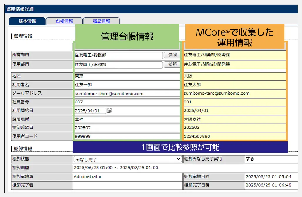 図2:MCoreの資産管理画面 管理台帳情報と運用情報を1画面で表示