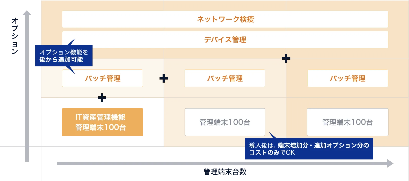 オプション機能の追加と管理端末台数の増加のイメージ図