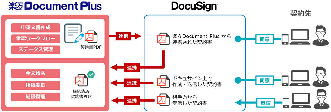 楽々Document Plusのクラウドサイン連携イメージ