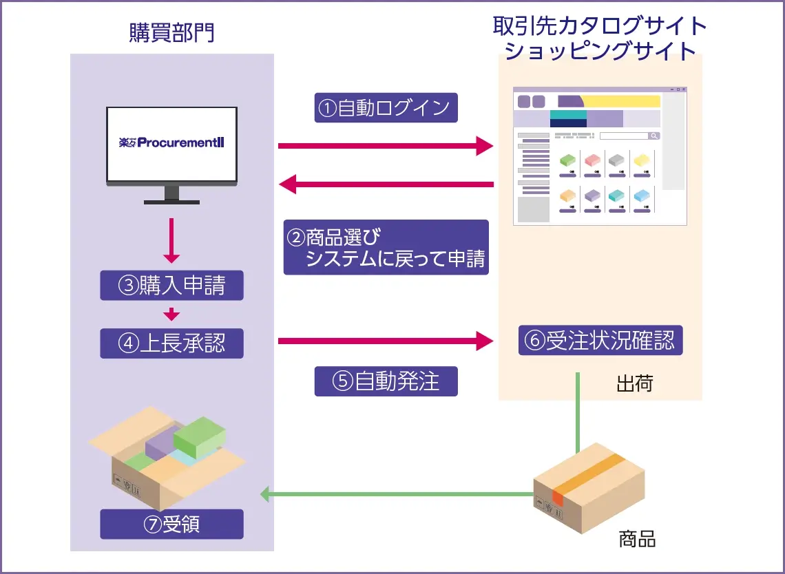 パンチアウト機能を使った購買業務フロー