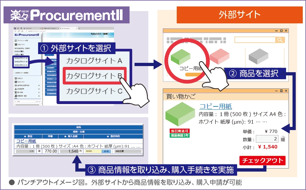 パンチアウトイメージ図