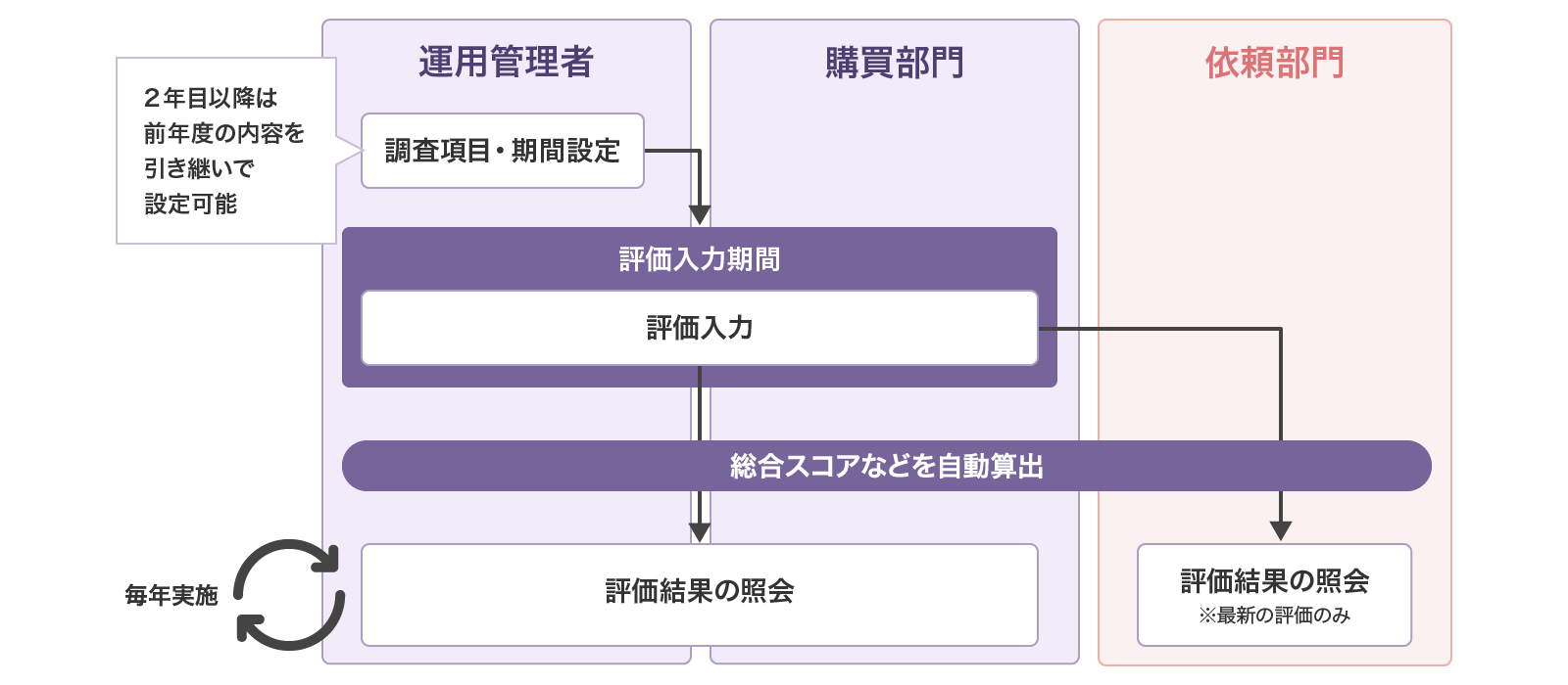 仕入先評価のフロー