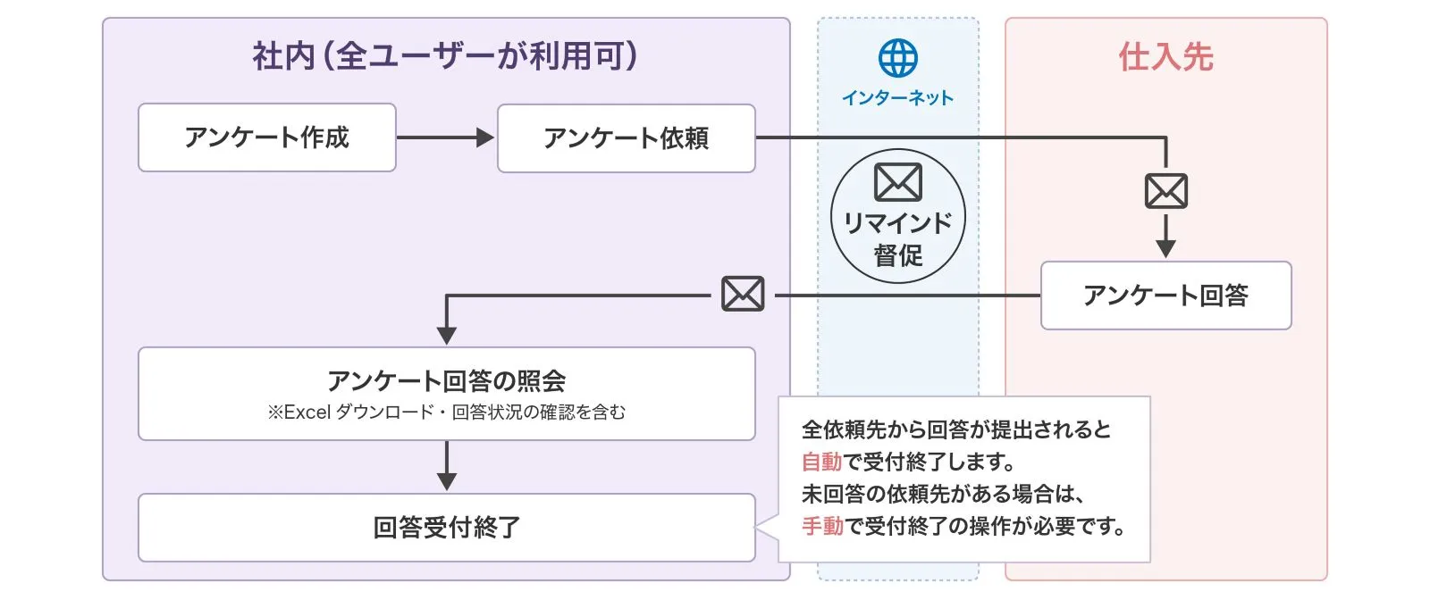 仕入先アンケートのフロー
