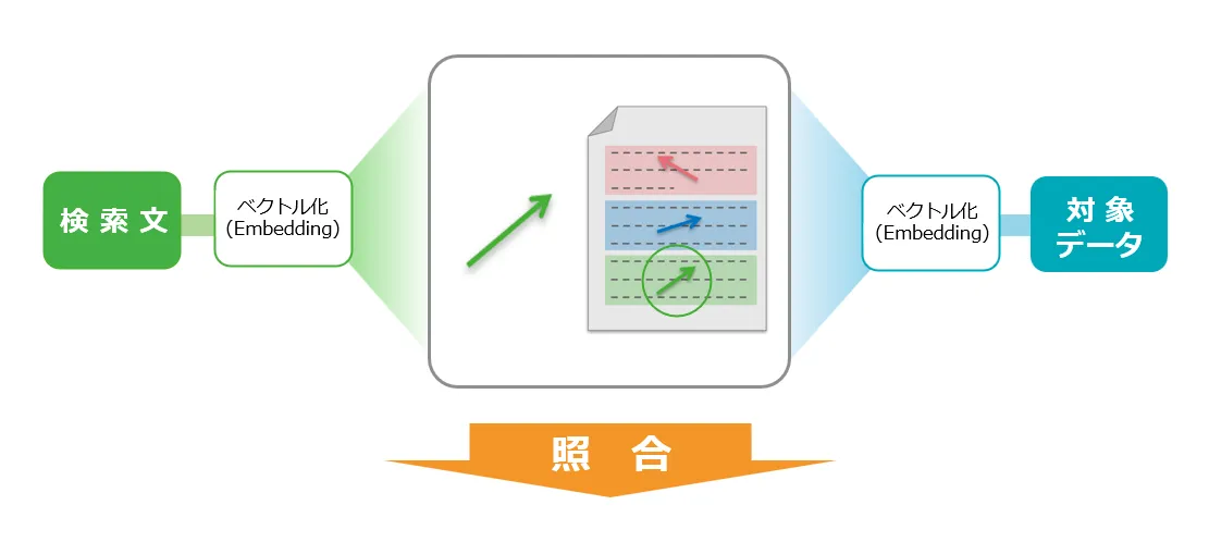 セマンティック検索(ベクトル検索併用)の概念図