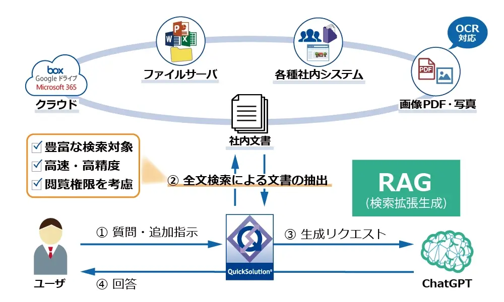 RAG(Retrieval-Augmented Generation、検索拡張生成)