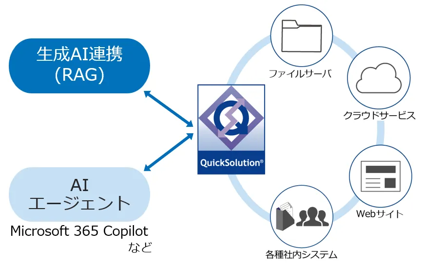 生成AI連携(RAG)やAIエージェント連携(MCP)に対応
