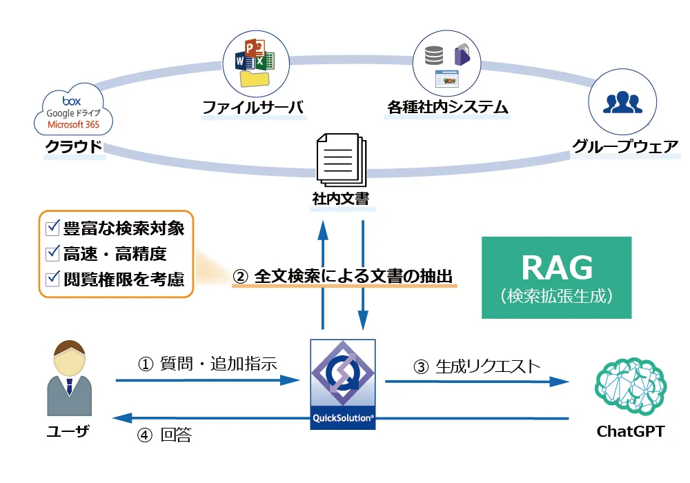 RAG(Retrieval-Augmented Generation、検索拡張生成)